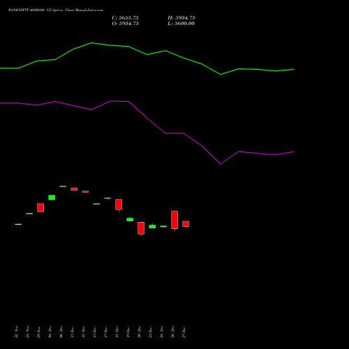 BANKNIFTY 46000.00 CE CALL indicators chart analysis Nifty Bank options price chart strike 46000.00 CALL