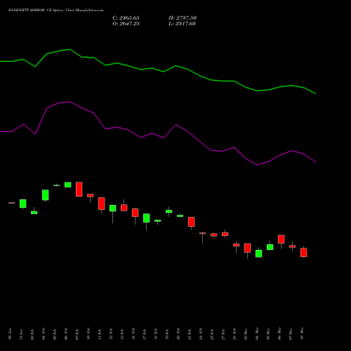 BANKNIFTY 46000.00 CE CALL indicators chart analysis Nifty Bank options price chart strike 46000.00 CALL