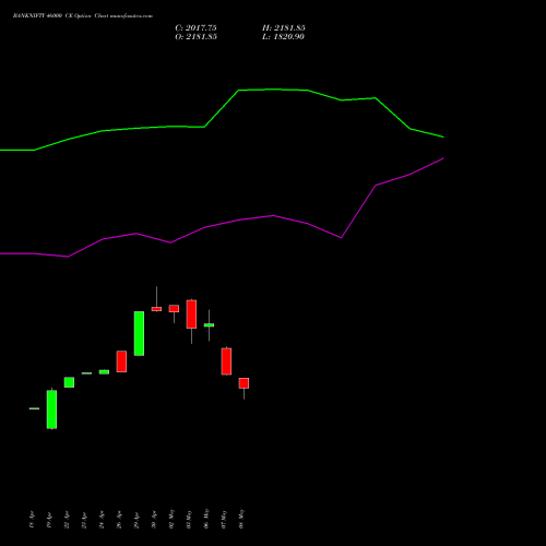 BANKNIFTY 46000 CE CALL indicators chart analysis Nifty Bank options price chart strike 46000 CALL