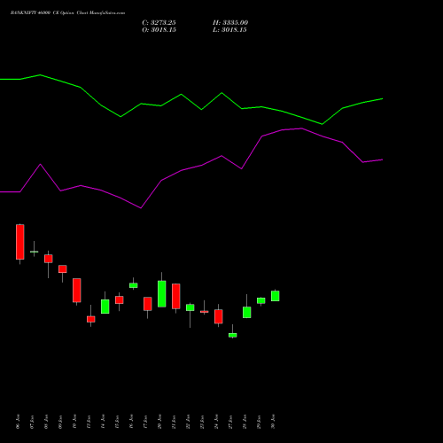 BANKNIFTY 46000 CE CALL indicators chart analysis Nifty Bank options price chart strike 46000 CALL