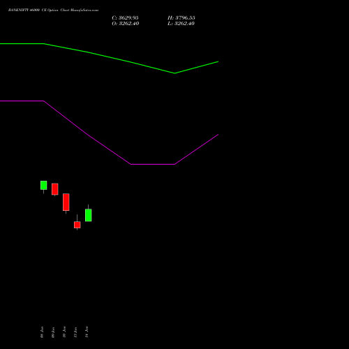 BANKNIFTY 46000 CE CALL indicators chart analysis Nifty Bank options price chart strike 46000 CALL