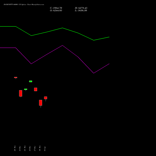 BANKNIFTY 46000 CE (CALL) 28 April 2026 options price chart analysis Nifty Bank 