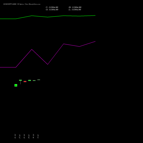 BANKNIFTY 46000 CE (CALL) 25 August 2026 options price chart analysis Nifty Bank 