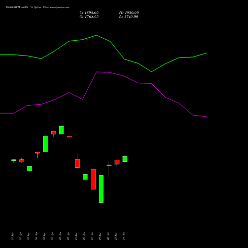 BANKNIFTY 46300 CE CALL indicators chart analysis Nifty Bank options price chart strike 46300 CALL