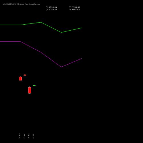 BANKNIFTY 46400 CE (CALL) 28 April 2026 options price chart analysis Nifty Bank 