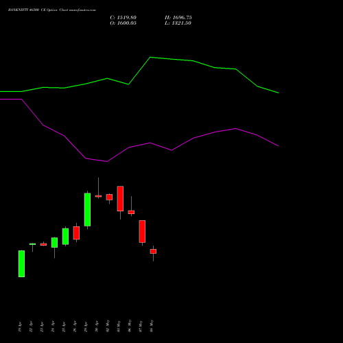 BANKNIFTY 46500 CE CALL indicators chart analysis Nifty Bank options price chart strike 46500 CALL