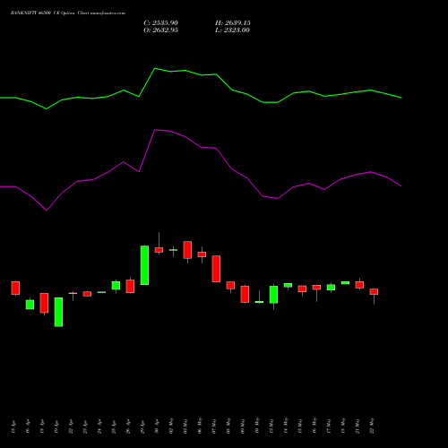 BANKNIFTY 46500 CE CALL indicators chart analysis Nifty Bank options price chart strike 46500 CALL