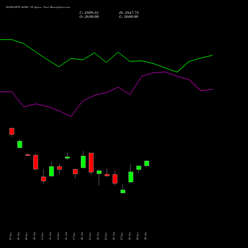 BANKNIFTY 46500 CE CALL indicators chart analysis Nifty Bank options price chart strike 46500 CALL