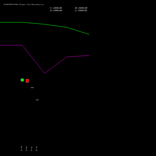 BANKNIFTY 46500 CE (CALL) 26 May 2026 options price chart analysis Nifty Bank 