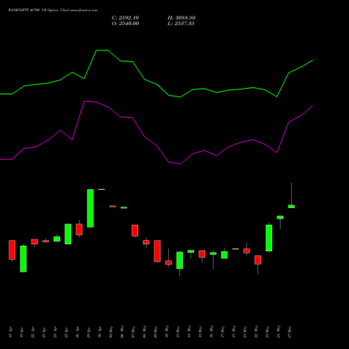 BANKNIFTY 46700 CE CALL indicators chart analysis Nifty Bank options price chart strike 46700 CALL