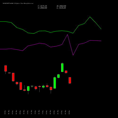 BANKNIFTY 46800 CE CALL indicators chart analysis Nifty Bank options price chart strike 46800 CALL