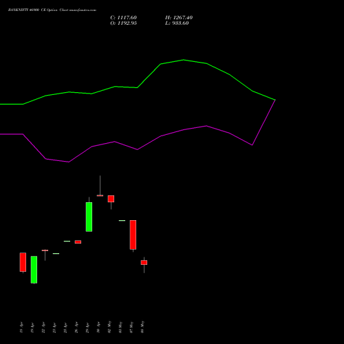 BANKNIFTY 46900 CE CALL indicators chart analysis Nifty Bank options price chart strike 46900 CALL