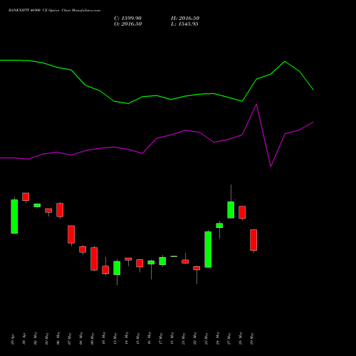 BANKNIFTY 46900 CE CALL indicators chart analysis Nifty Bank options price chart strike 46900 CALL