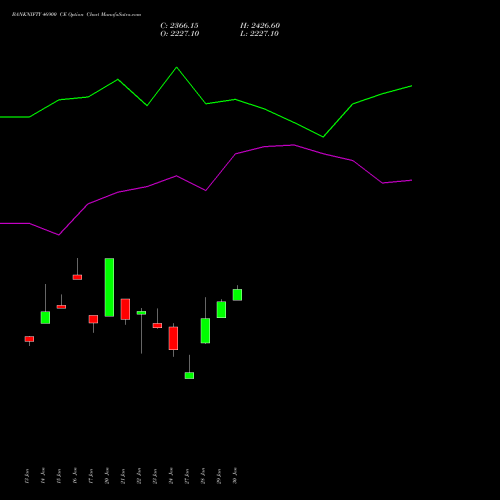 BANKNIFTY 46900 CE CALL indicators chart analysis Nifty Bank options price chart strike 46900 CALL