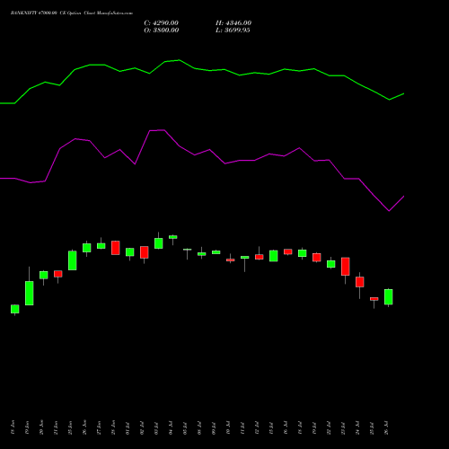 BANKNIFTY 47000.00 CE CALL indicators chart analysis Nifty Bank options price chart strike 47000.00 CALL