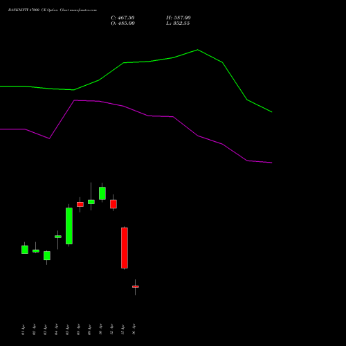BANKNIFTY 47000 CE CALL indicators chart analysis Nifty Bank options price chart strike 47000 CALL