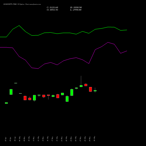 BANKNIFTY 47000 CE CALL indicators chart analysis Nifty Bank options price chart strike 47000 CALL
