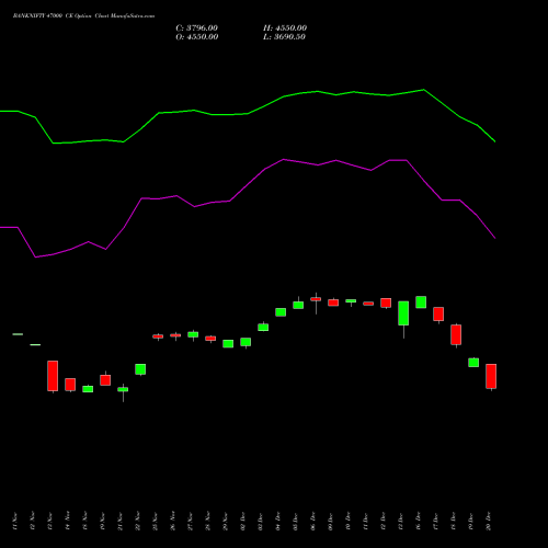 BANKNIFTY 47000 CE CALL indicators chart analysis Nifty Bank options price chart strike 47000 CALL