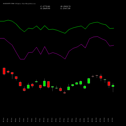 BANKNIFTY 47000 CE CALL indicators chart analysis Nifty Bank options price chart strike 47000 CALL