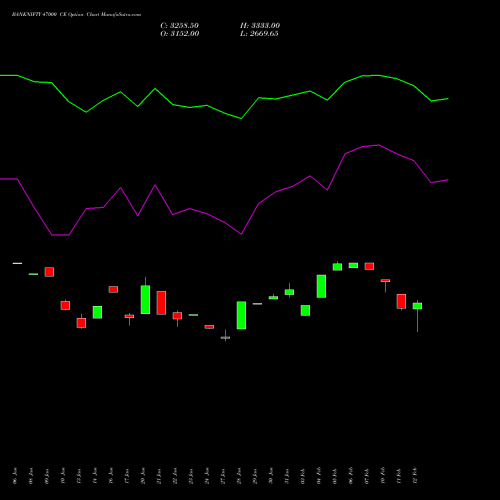 BANKNIFTY 47000 CE CALL indicators chart analysis Nifty Bank options price chart strike 47000 CALL