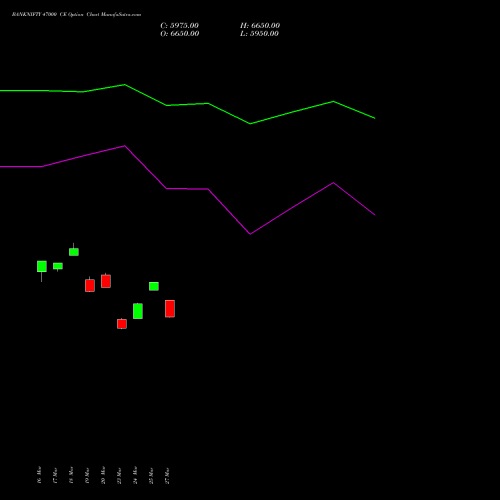 BANKNIFTY 47000 CE (CALL) 28 April 2026 options price chart analysis Nifty Bank 