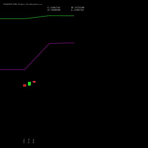 BANKNIFTY 47000 CE (CALL) 28 July 2026 options price chart analysis Nifty Bank 