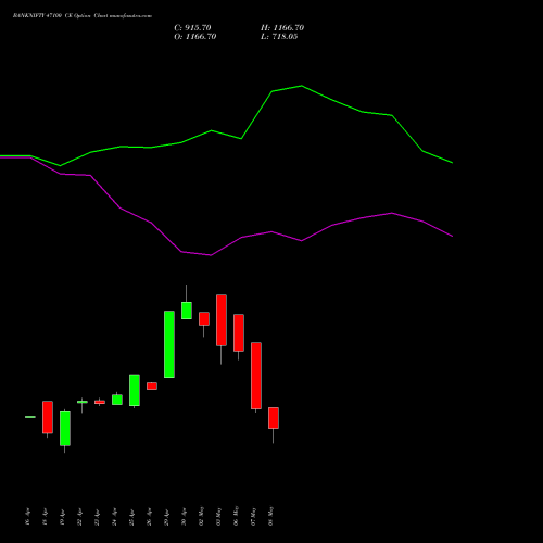 BANKNIFTY 47100 CE CALL indicators chart analysis Nifty Bank options price chart strike 47100 CALL