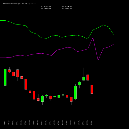 BANKNIFTY 47200 CE CALL indicators chart analysis Nifty Bank options price chart strike 47200 CALL