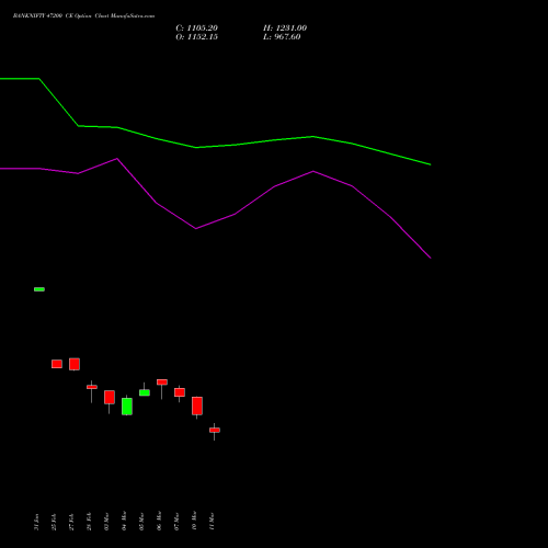 BANKNIFTY 47200 CE CALL indicators chart analysis Nifty Bank options price chart strike 47200 CALL