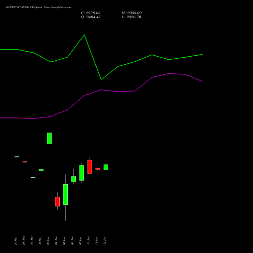 BANKNIFTY 47300 CE CALL indicators chart analysis Nifty Bank options price chart strike 47300 CALL