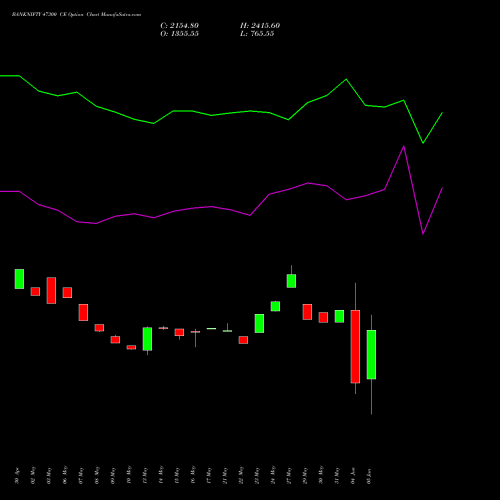 BANKNIFTY 47300 CE CALL indicators chart analysis Nifty Bank options price chart strike 47300 CALL