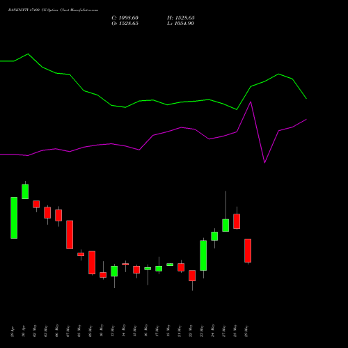 BANKNIFTY 47400 CE CALL indicators chart analysis Nifty Bank options price chart strike 47400 CALL