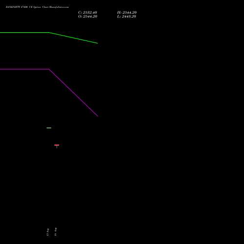 BANKNIFTY 47400 CE CALL indicators chart analysis Nifty Bank options price chart strike 47400 CALL