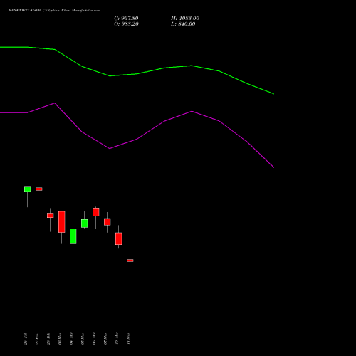 BANKNIFTY 47400 CE CALL indicators chart analysis Nifty Bank options price chart strike 47400 CALL