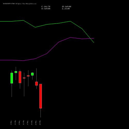 BANKNIFTY 47500 CE CALL indicators chart analysis Nifty Bank options price chart strike 47500 CALL