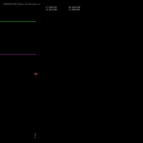 BANKNIFTY 47500 CE CALL indicators chart analysis Nifty Bank options price chart strike 47500 CALL