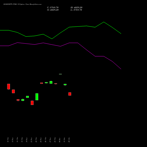 BANKNIFTY 47500 CE CALL indicators chart analysis Nifty Bank options price chart strike 47500 CALL