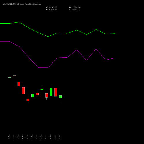 BANKNIFTY 47500 CE CALL indicators chart analysis Nifty Bank options price chart strike 47500 CALL