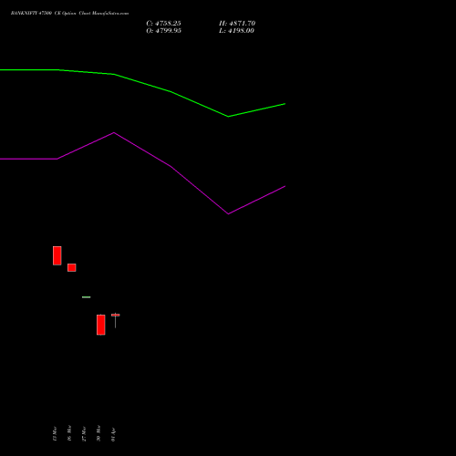 BANKNIFTY 47500 CE (CALL) 28 April 2026 options price chart analysis Nifty Bank 