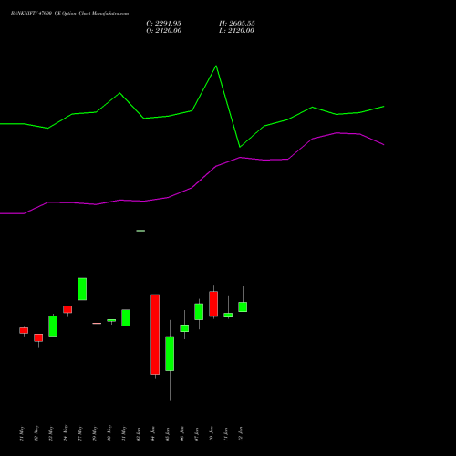 BANKNIFTY 47600 CE CALL indicators chart analysis Nifty Bank options price chart strike 47600 CALL