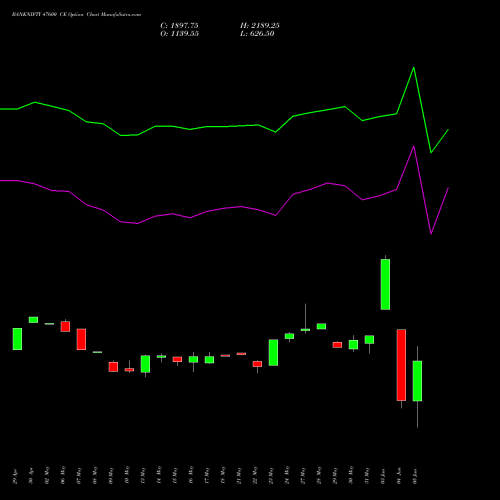 BANKNIFTY 47600 CE CALL indicators chart analysis Nifty Bank options price chart strike 47600 CALL