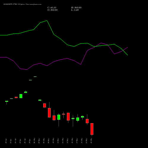 BANKNIFTY 47700 CE CALL indicators chart analysis Nifty Bank options price chart strike 47700 CALL