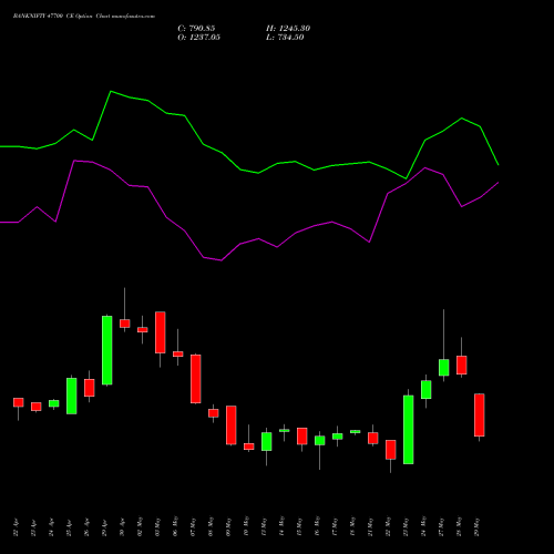 BANKNIFTY 47700 CE CALL indicators chart analysis Nifty Bank options price chart strike 47700 CALL