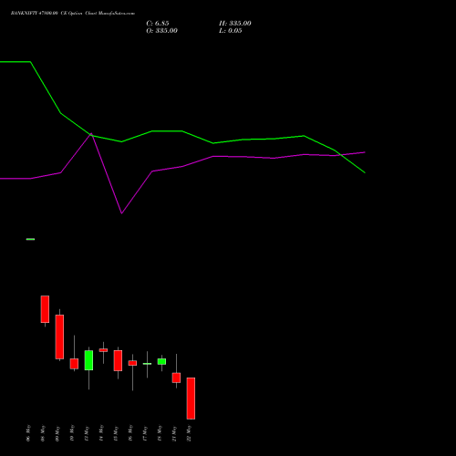 BANKNIFTY 47800.00 CE CALL indicators chart analysis Nifty Bank options price chart strike 47800.00 CALL