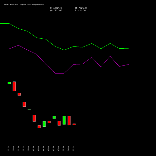 BANKNIFTY 47800 CE CALL indicators chart analysis Nifty Bank options price chart strike 47800 CALL