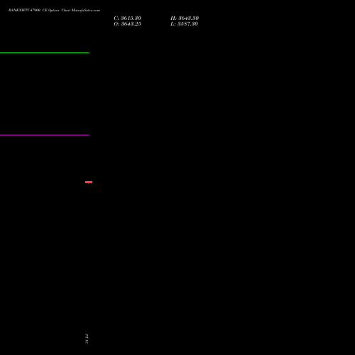 BANKNIFTY 47900 CE CALL indicators chart analysis Nifty Bank options price chart strike 47900 CALL