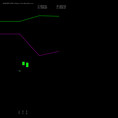 BANKNIFTY 47900 CE CALL indicators chart analysis Nifty Bank options price chart strike 47900 CALL