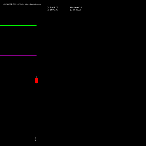 BANKNIFTY 47900 CE (CALL) 28 April 2026 options price chart analysis Nifty Bank 
