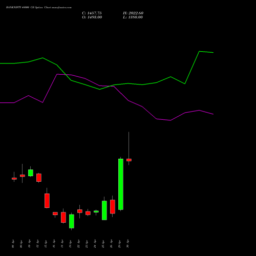 BANKNIFTY 48000 CE CALL indicators chart analysis Nifty Bank options price chart strike 48000 CALL
