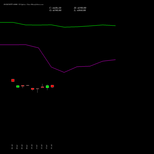 BANKNIFTY 48000 CE CALL indicators chart analysis Nifty Bank options price chart strike 48000 CALL